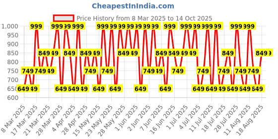 tatacliq.com L'Oreal Paris Le Bar Mono Color Powder Blush - 10 Play With Me, 4.5g l'oreal paris Price History Graph from 8 Mar 2025 to 13 Oct 2025