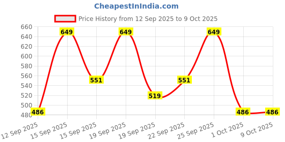 tatacliq.com l'oreal paris L¿Oreal Paris Glycolic Gloss Acidifier Spray - 100 ml l'oreal paris Price History Graph from 12 Sep 2025 to 9 Oct 2025