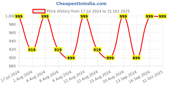 tatacliq.com L'Oreal Paris Panorama Volume Million Lashes Mascara Black - 9.4 ml l'oreal paris Price History Graph from 17 Jul 2024 to 30 Oct 2025
