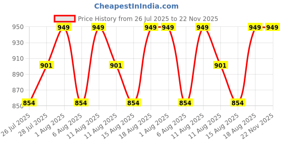 tatacliq.com L'oreal Paris Plump Ambition Hyaluron Lip Oil - 510 La Nuit Sparkle - 5 ml l'oreal paris Price History Graph from 26 Jul 2025 to 22 Nov 2025