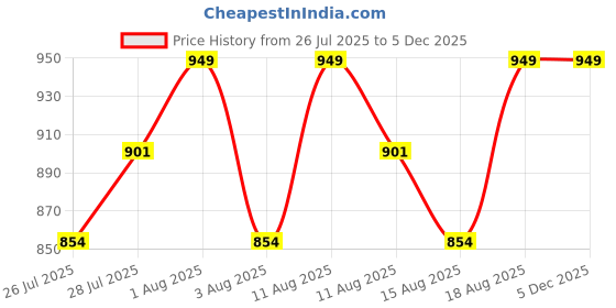 tatacliq.com L'oreal Paris Plump Ambition Hyaluron Lip Oil - 641 Latte Glace - 5 ml l'oreal paris Price History Graph from 26 Jul 2025 to 5 Dec 2025