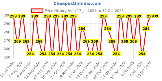 tatacliq.com L'Oreal Paris Revitalift Crystal Micro-Essence - 22 ml l'oreal paris Price History Graph from 17 Jul 2024 to 29 Oct 2025