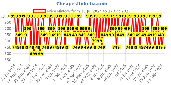 tatacliq.com L'Oreal Paris Revitalift Hydrating Serum with 1.5% Hyaluronic Acid - 30 ml l'oreal paris Price History Graph from 17 Jul 2024 to 29 Oct 2025