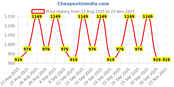 tatacliq.com L'Oreal Paris Revitalift Triple Action Eye Cream - 15 ml l'oreal paris Price History Graph from 23 Aug 2025 to 23 Nov 2025