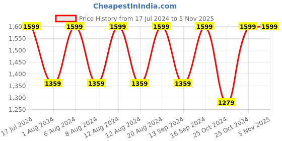tatacliq.com L'Oreal Paris Revitalift Triple Action Night Cream Mask - 50 ml l'oreal paris Price History Graph from 17 Jul 2024 to 3 Nov 2025