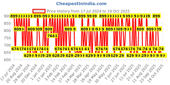 tatacliq.com L'Oreal Paris Rouge Signature Matte Liquid Lipstick - 130 I Amaze,7ml l'oreal paris Price History Graph from 17 Jul 2024 to 17 Oct 2025