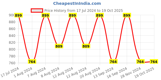 tatacliq.com L'Oreal Paris Rouge Signature Matte Liquid Lipstick - 145 I Convince,7ml l'oreal paris Price History Graph from 17 Jul 2024 to 18 Oct 2025
