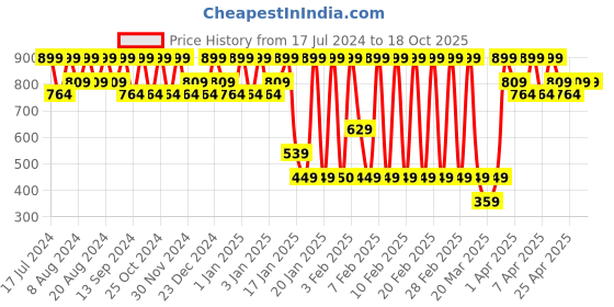 tatacliq.com L'Oreal Paris Rouge Signature Matte Liquid Lipstick - 147 I Believe,7ml l'oreal paris Price History Graph from 17 Jul 2024 to 17 Oct 2025