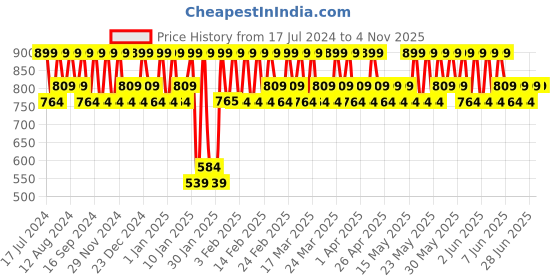 tatacliq.com L'Oreal Paris Rouge Signature Matte Liquid Lipstick - 148 I Hunt,7ml l'oreal paris Price History Graph from 17 Jul 2024 to 3 Nov 2025