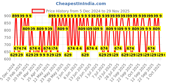 tatacliq.com L'Oreal Paris Rouge Signature Matte Liquid Lipstick,116 I Explore, 7ml l'oreal paris Price History Graph from 5 Dec 2024 to 28 Nov 2025