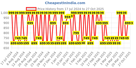 tatacliq.com L'Oreal Paris Super Liner Gel Intenza 36H - Profound Black, 2.8g l'oreal paris Price History Graph from 17 Jul 2024 to 26 Oct 2025