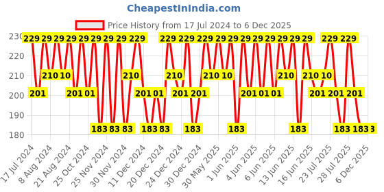 tatacliq.com L'Oreal Paris Total Repair 5 Restoring Conditioner with Keratin XS - 180 ml l'oreal paris Price History Graph from 17 Jul 2024 to 4 Dec 2025