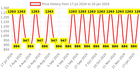 tatacliq.com L'Oreal Paris Total Repair 5 Shampoo with Conditioner & Serum - 704 ml, 192.5 ml & 40 ml l'oreal paris Price History Graph from 17 Jul 2024 to 20 Jan 2025