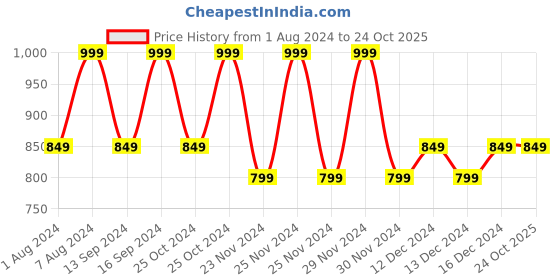 tatacliq.com L'Oreal Paris True Match Super Blendable Powder - W5 Golden Sand,9gm l'oreal paris Price History Graph from 1 Aug 2024 to 24 Oct 2025