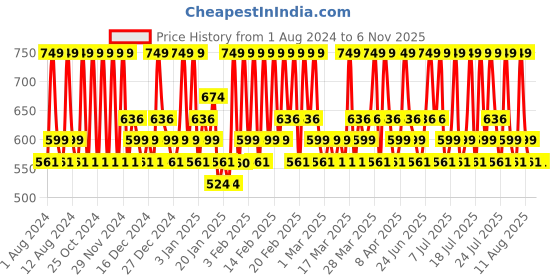 tatacliq.com L'Oreal Paris Uv Defender Serum Protector Sunscreen SPF 50+ Matte & Fresh - 50 ml l'oreal paris Price History Graph from 1 Aug 2024 to 6 Nov 2025