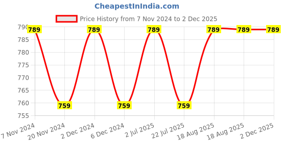 tatacliq.com bianca LORENA 100% Cotton Super-Soft Terry Towels -12pc Face Towel (d`ross) solid-multi bianca Price History Graph from 7 Nov 2024 to 1 Dec 2025