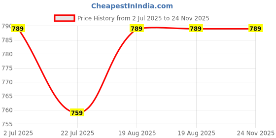 tatacliq.com bianca LORENA 100% Cotton Super-Soft Terry Towels -12pc Face Towel (d`ross) solid-multi bianca Price History Graph from 2 Jul 2025 to 24 Nov 2025