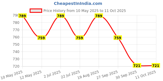 tatacliq.com bianca LORENA 100% Cotton Super-Soft Terry Towels -12pc Face Towel (d`ross) solid-red bianca Price History Graph from 10 May 2025 to 10 Oct 2025
