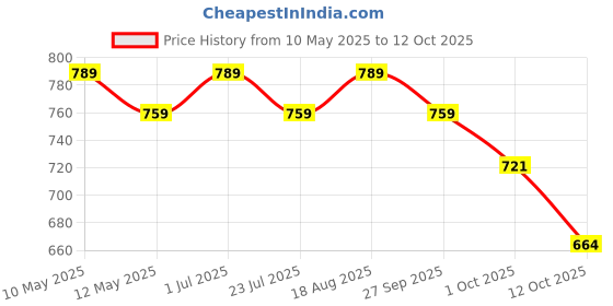 tatacliq.com bianca LORENA 100% Cotton Super-Soft Terry Towels -12pc Face Towel (d`ross) solid-taupe bianca Price History Graph from 10 May 2025 to 12 Oct 2025