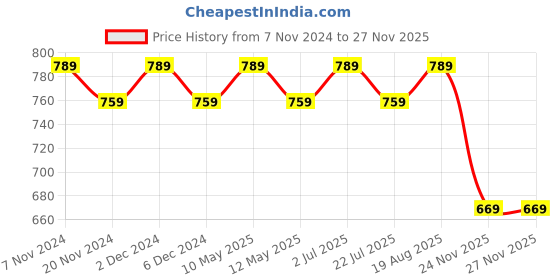 tatacliq.com bianca LORENA 100% Cotton Super-Soft Terry Towels -12pc Face Towel (d`ross) solid-yellow bianca Price History Graph from 7 Nov 2024 to 26 Nov 2025