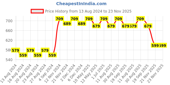tatacliq.com bianca LORENA 100% Cotton Super-Soft Terry Towels -1pc Bath Towel (d`ross) solid-taupe bianca Price History Graph from 13 Aug 2024 to 23 Nov 2025