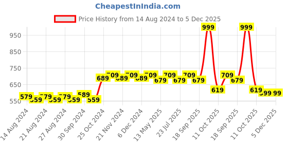 tatacliq.com bianca LORENA 100% Cotton Super-Soft Terry Towels -1pc Bath Towel (d`ross) solid-turq bianca Price History Graph from 14 Aug 2024 to 4 Dec 2025