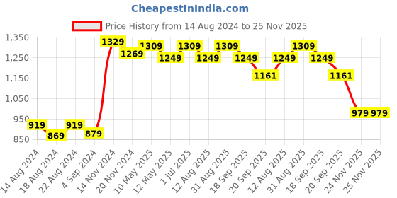 tatacliq.com bianca LORENA 100% Cotton Super-Soft Terry Towels -2pc Bath Towel (d`ross) solid-multi bianca Price History Graph from 14 Aug 2024 to 24 Nov 2025