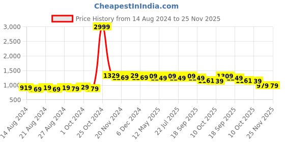 tatacliq.com bianca LORENA 100% Cotton Super-Soft Terry Towels -2pc Bath Towel (d`ross) solid-multi bianca Price History Graph from 14 Aug 2024 to 25 Nov 2025