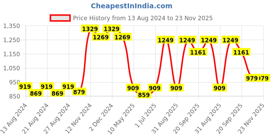 tatacliq.com bianca LORENA 100% Cotton Super-Soft Terry Towels -2pc Bath Towel (d`ross) solid-multi bianca Price History Graph from 13 Aug 2024 to 23 Nov 2025