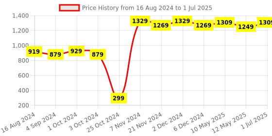 tatacliq.com bianca LORENA 100% Cotton Super-Soft Terry Towels -2pc Bath Towel (d`ross) solid-multi bianca Price History Graph from 16 Aug 2024 to 1 Jul 2025