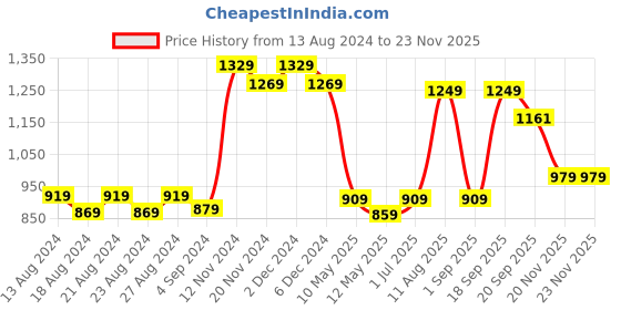 tatacliq.com bianca LORENA 100% Cotton Super-Soft Terry Towels -2pc Bath Towel (d`ross) solid-multi bianca Price History Graph from 13 Aug 2024 to 23 Nov 2025