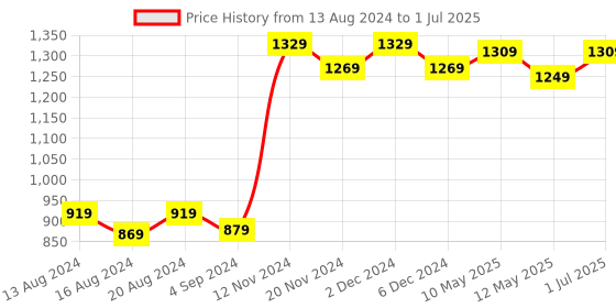 tatacliq.com bianca LORENA 100% Cotton Super-Soft Terry Towels -2pc Bath Towel (d`ross) solid-multi bianca Price History Graph from 13 Aug 2024 to 1 Jul 2025