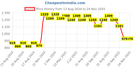 tatacliq.com bianca LORENA 100% Cotton Super-Soft Terry Towels -2pc Bath Towel (d`ross) solid-multi bianca Price History Graph from 13 Aug 2024 to 23 Nov 2025