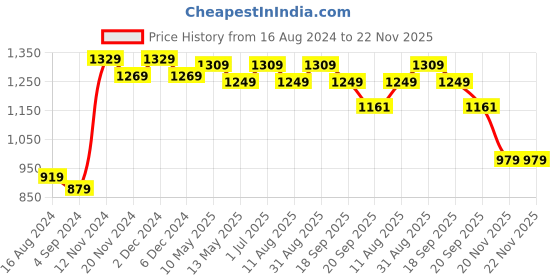 tatacliq.com bianca LORENA 100% Cotton Super-Soft Terry Towels -2pc Bath Towel (d`ross) solid-multi bianca Price History Graph from 16 Aug 2024 to 22 Nov 2025