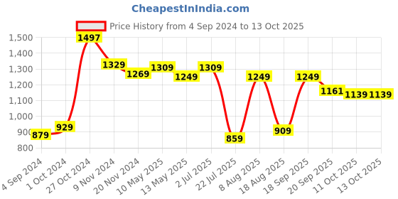 tatacliq.com bianca LORENA 100% Cotton Super-Soft Terry Towels -2pc Bath Towel (d`ross) solid-multi bianca Price History Graph from 4 Sep 2024 to 13 Oct 2025