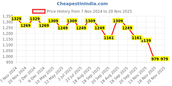 tatacliq.com bianca LORENA 100% Cotton Super-Soft Terry Towels -2pc Bath Towel (d`ross) solid-multi bianca Price History Graph from 7 Nov 2024 to 20 Nov 2025