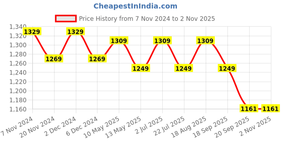 tatacliq.com bianca LORENA 100% Cotton Super-Soft Terry Towels -2pc Bath Towel (d`ross) solid-multi bianca Price History Graph from 7 Nov 2024 to 1 Nov 2025