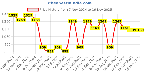 tatacliq.com bianca LORENA 100% Cotton Super-Soft Terry Towels -2pc Bath Towel (d`ross) solid-multi bianca Price History Graph from 7 Nov 2024 to 16 Nov 2025