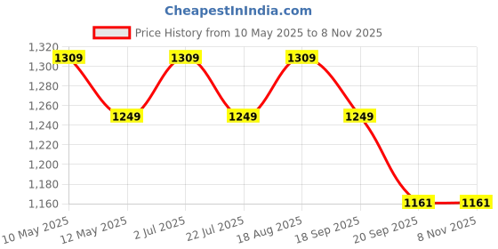 tatacliq.com bianca LORENA 100% Cotton Super-Soft Terry Towels -2pc Bath Towel (d`ross) solid-multi bianca Price History Graph from 10 May 2025 to 8 Nov 2025