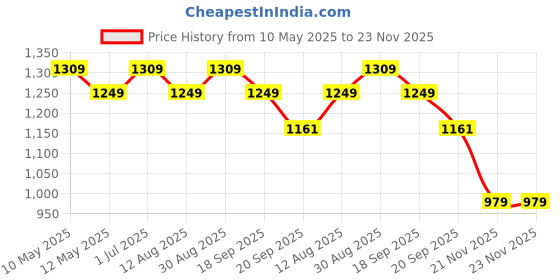 tatacliq.com bianca LORENA 100% Cotton Super-Soft Terry Towels -2pc Bath Towel (d`ross) solid-multi bianca Price History Graph from 10 May 2025 to 23 Nov 2025