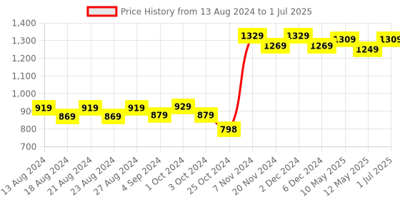 tatacliq.com bianca LORENA 100% Cotton Super-Soft Terry Towels -2pc Bath Towel (d`ross) solid-pink bianca Price History Graph from 13 Aug 2024 to 1 Jul 2025