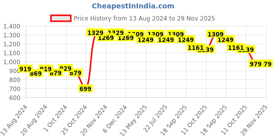 tatacliq.com bianca LORENA 100% Cotton Super-Soft Terry Towels -2pc Bath Towel (d`ross) solid-red bianca Price History Graph from 13 Aug 2024 to 29 Nov 2025