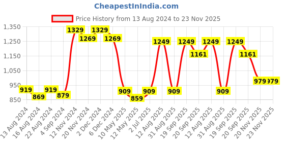 tatacliq.com bianca LORENA 100% Cotton Super-Soft Terry Towels -2pc Bath Towel (d`ross) solid-taupe bianca Price History Graph from 13 Aug 2024 to 23 Nov 2025