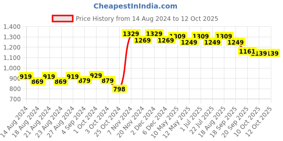 tatacliq.com bianca LORENA 100% Cotton Super-Soft Terry Towels -2pc Bath Towel (d`ross) solid-turq bianca Price History Graph from 14 Aug 2024 to 12 Oct 2025
