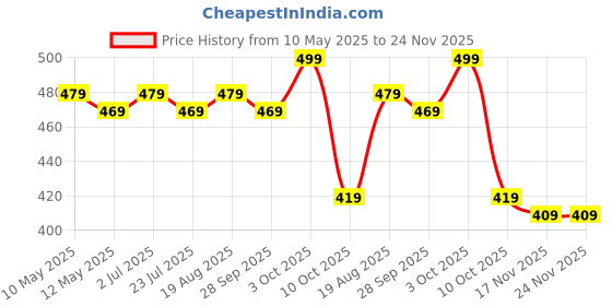 tatacliq.com bianca LORENA 100% Cotton Super-Soft Terry Towels -2pc Hand Towel (d`ross) solid-brown bianca Price History Graph from 10 May 2025 to 24 Nov 2025