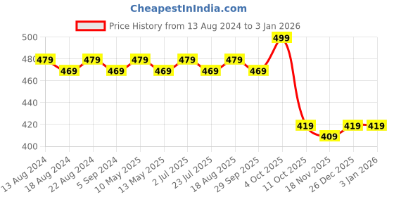 tatacliq.com bianca LORENA 100% Cotton Super-Soft Terry Towels -2pc Hand Towel (d`ross) solid-navy blue bianca Price History Graph from 13 Aug 2024 to 30 Dec 2025