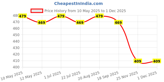 tatacliq.com bianca LORENA 100% Cotton Super-Soft Terry Towels -2pc Hand Towel (d`ross) solid-turq bianca Price History Graph from 10 May 2025 to 29 Nov 2025