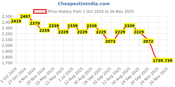 tatacliq.com bianca LORENA 100% Cotton Super-Soft Terry Towels -4pc Bath Towel (d`ross) solid-multi bianca Price History Graph from 1 Oct 2024 to 26 Nov 2025