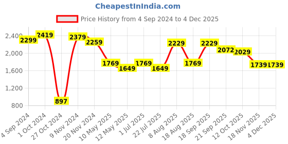 tatacliq.com bianca LORENA 100% Cotton Super-Soft Terry Towels -4pc Bath Towel (d`ross) solid-navy blue bianca Price History Graph from 4 Sep 2024 to 2 Dec 2025