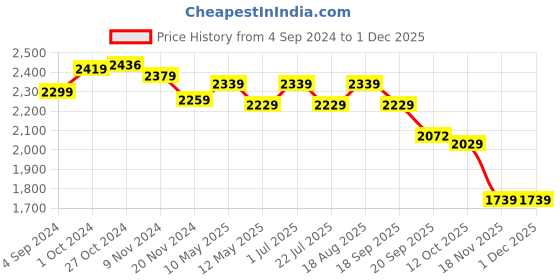 tatacliq.com bianca LORENA 100% Cotton Super-Soft Terry Towels -4pc Bath Towel (d`ross) solid-navy blue/red bianca Price History Graph from 4 Sep 2024 to 1 Dec 2025